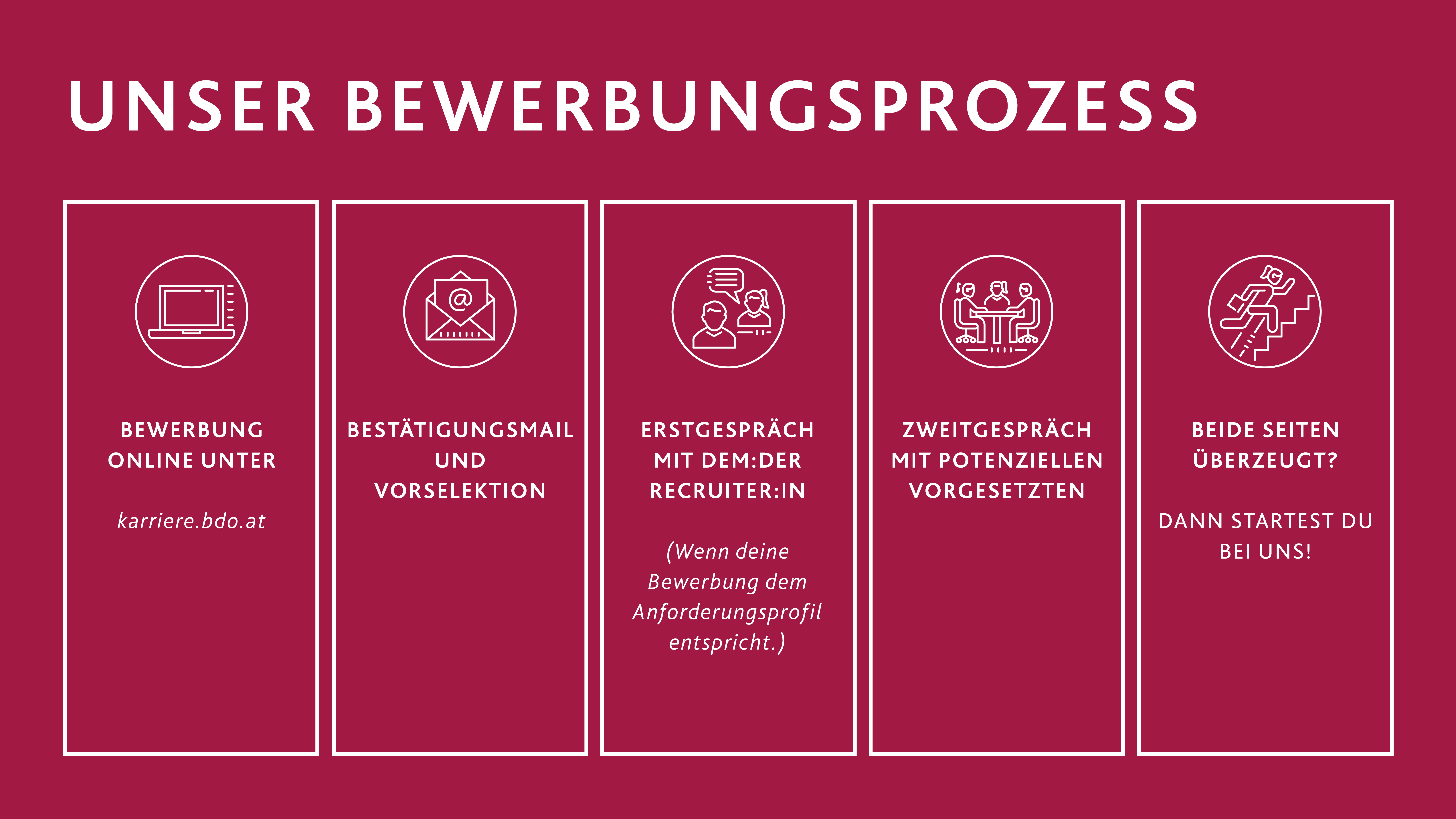 Infografik "Unser Bewerbungsprozess" in fünf Schritten: 1. Bewerbung online unter karriere.bdo.at, 2. Bestätigungsmail und Vorselektion, 3. Erstgespräch mit dem/der Recruiter:in (wenn die Bewerbung dem Anforderungsprofil entspricht), 4. Zweitgespräch mit potenziellen Vorgesetzten, 5. Bei beidseitiger Überzeugung Start bei BDO. Weinrote Grafik mit fünf Spalten, jeweils mit Icon (Laptop, Briefumschlag, Gesprächssymbol, Besprechungstisch, Treppe mit Person)